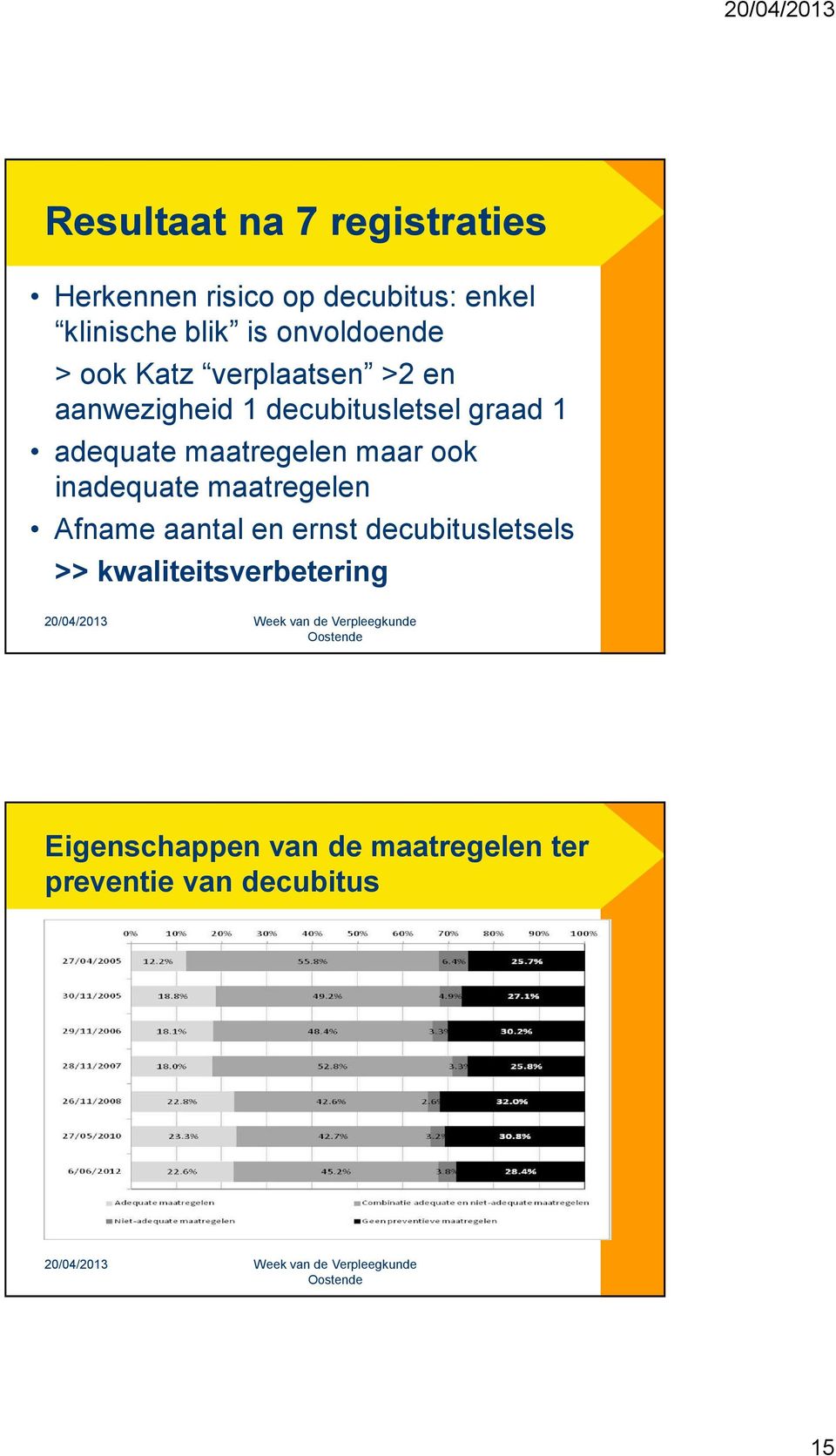 adequate maatregelen maar ook inadequate maatregelen Afname aantal en ernst