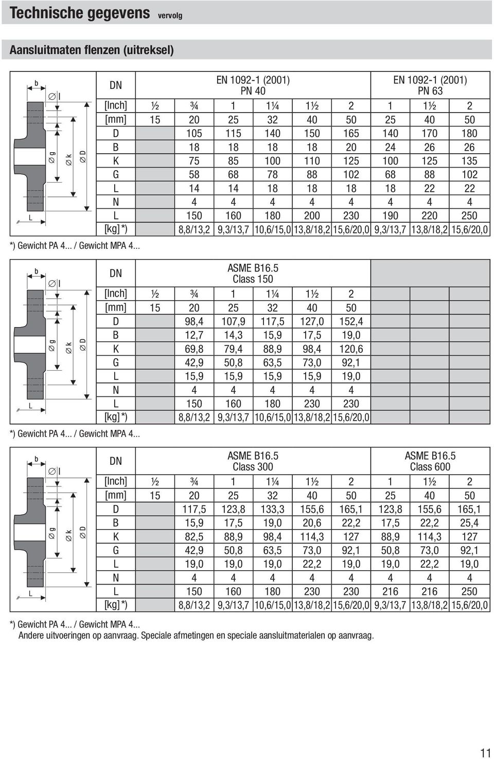 .. L l l l DN EN 1092-1 (2001) EN 1092-1 (2001) PN 40 PN 63 [Inch] ½ ¾ 1 1¼ 1½ 2 1 1½ 2 [mm] 15 20 25 32 40 50 25 40 50 D 105 115 140 150 165 140 170 180 B 18 18 18 18 20 24 26 26 K 75 85 100 110 125