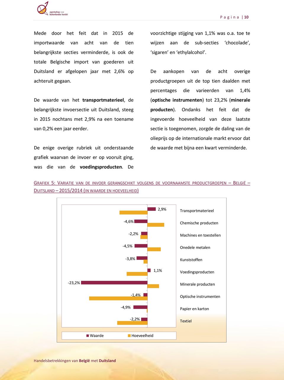 De aankopen van de acht overige productgroepen uit de top tien daalden met percentages die varieerden van 1,4% De waarde van het transportmaterieel, de belangrijkste invoersectie uit Duitsland, steeg