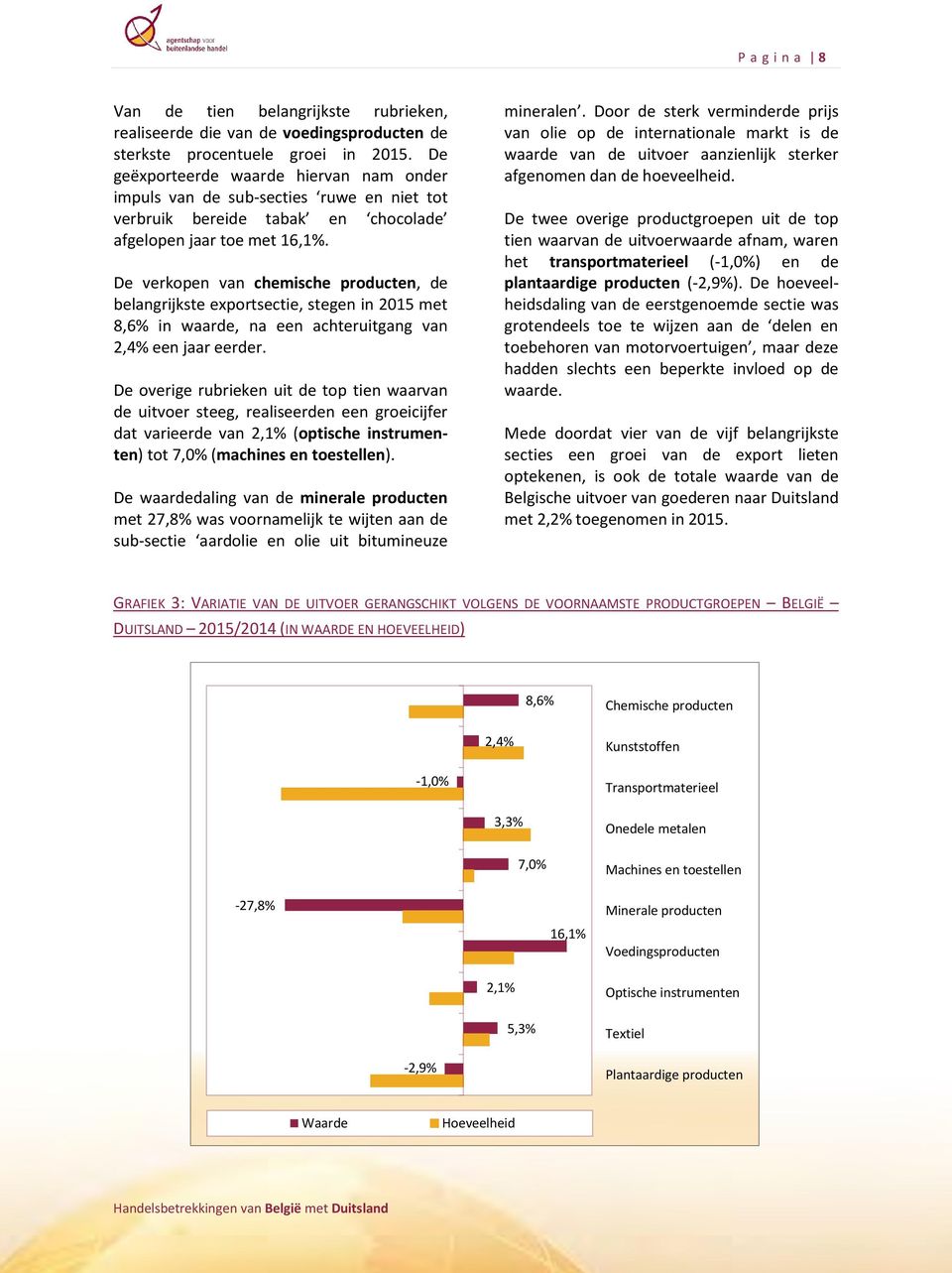 De verkopen van chemische producten, de belangrijkste exportsectie, stegen in 2015 met 8,6% in waarde, na een achteruitgang van 2,4% een jaar eerder.