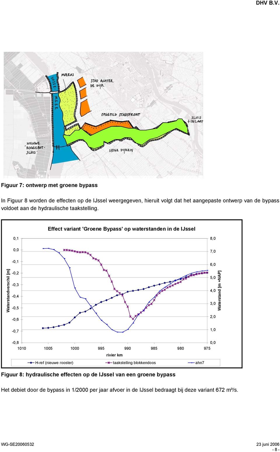 Effect variant 'Groene Bypass' op waterstanden in de IJssel 0,1 8,0 0,0 7,0-0,1 6,0 Waterstandverschil [m] -0,2-0,3-0,4-0,5 5,0 4,0 3,0 Waterstand [m +NAP] -0,6