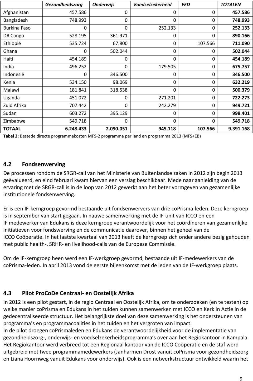 219 Malawi 181.841 318.538 0 0 500.379 Uganda 451.072 0 271.201 0 722.273 Zuid Afrika 707.442 0 242.279 0 949.721 Sudan 603.272 395.129 0 0 998.401 Zimbabwe 549.718 0 0 0 549.718 TOTAAL 6.248.433 2.