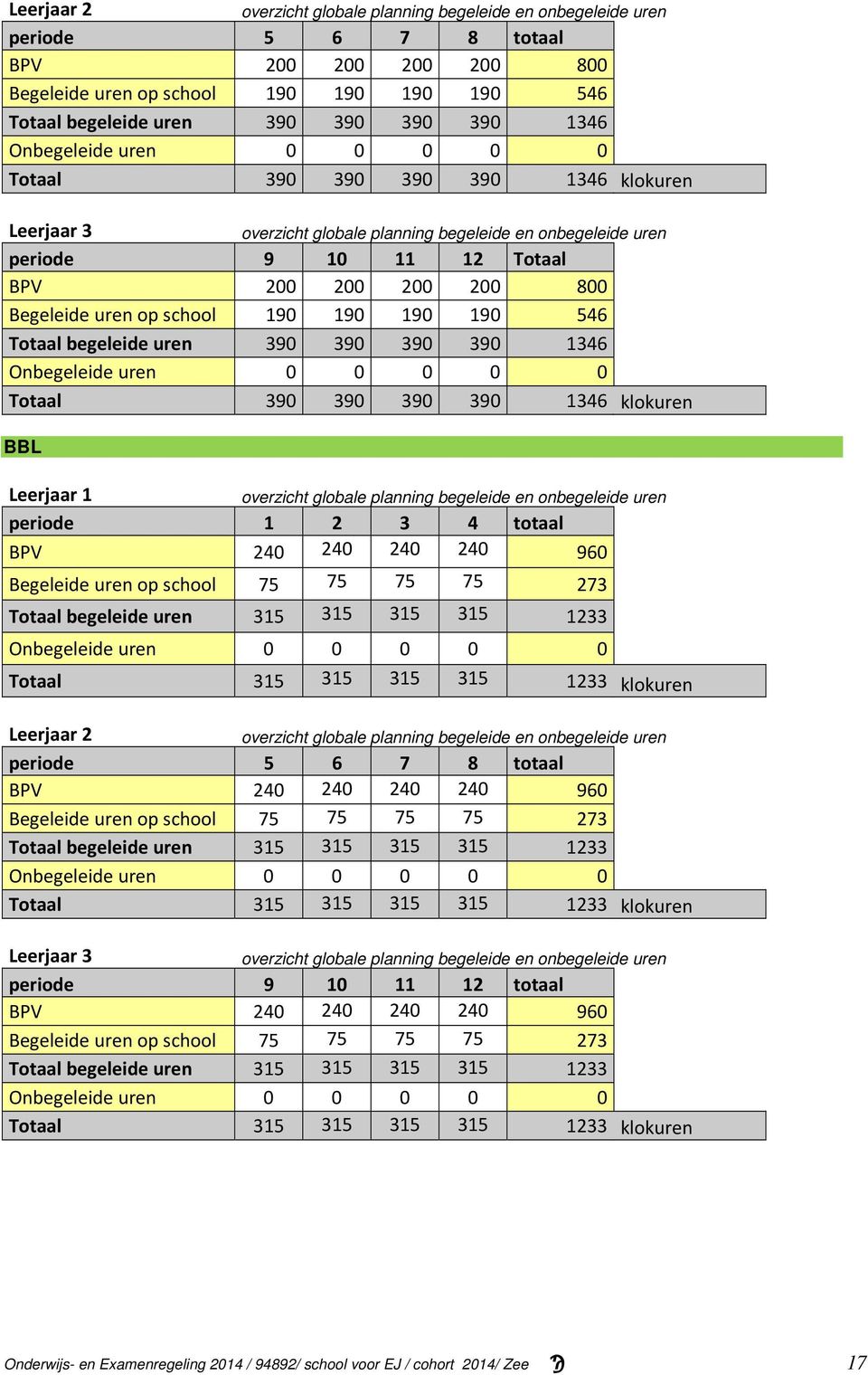 uren op school 190 190 190 190 546 Totaal begeleide uren 390 390 390 390 1346 Onbegeleide uren 0 0 0 0 0 Totaal 390 390 390 390 1346 klokuren BBL Leerjaar 1 overzicht globale planning begeleide en
