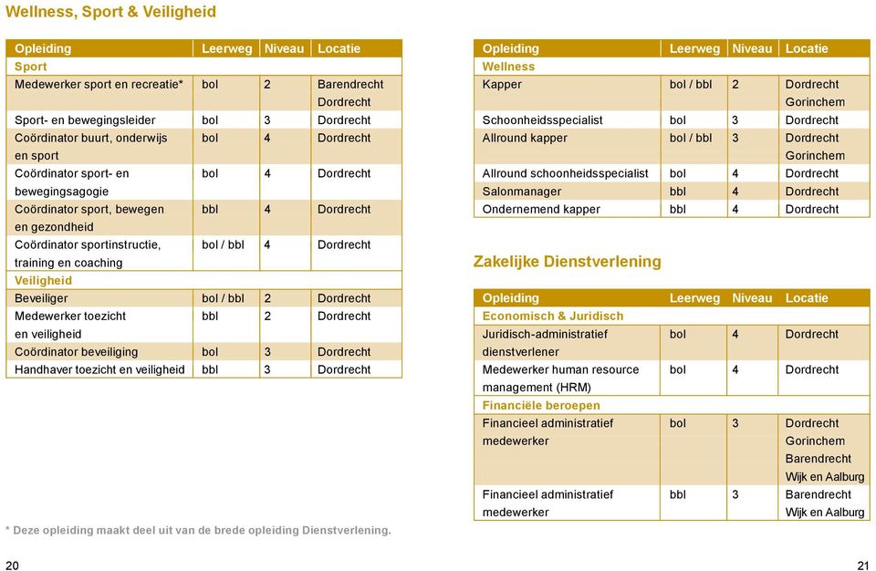 Beveiliger bol / bbl 2 Dordrecht Medewerker toezicht bbl 2 Dordrecht en veiligheid Coördinator beveiliging bol 3 Dordrecht Handhaver toezicht en veiligheid bbl 3 Dordrecht * Deze opleiding maakt deel