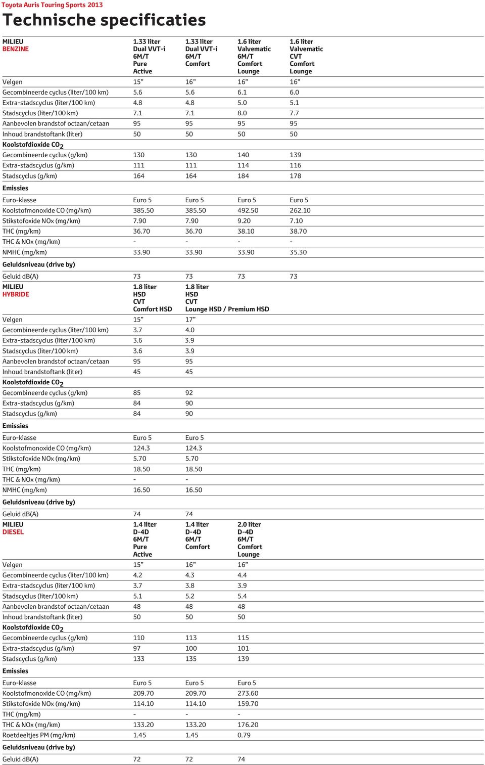 0 Extra-stadscyclus (liter/100 km) 4.8 4.8 5.0 5.1 Stadscyclus (liter/100 km) 7.1 7.1 8.0 7.