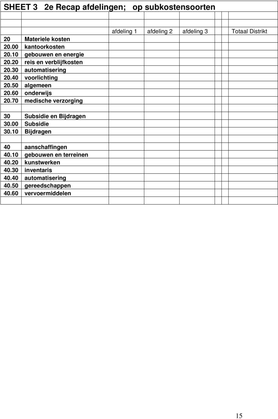 70 medische verzorging afdeling 1 afdeling 2 afdeling 3 Totaal Distrikt 30 Subsidie en Bijdragen 30.00 Subsidie 30.