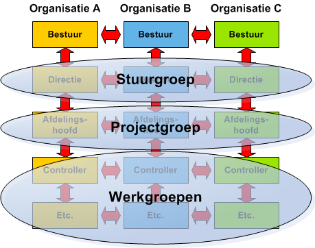 Relatie: via proces