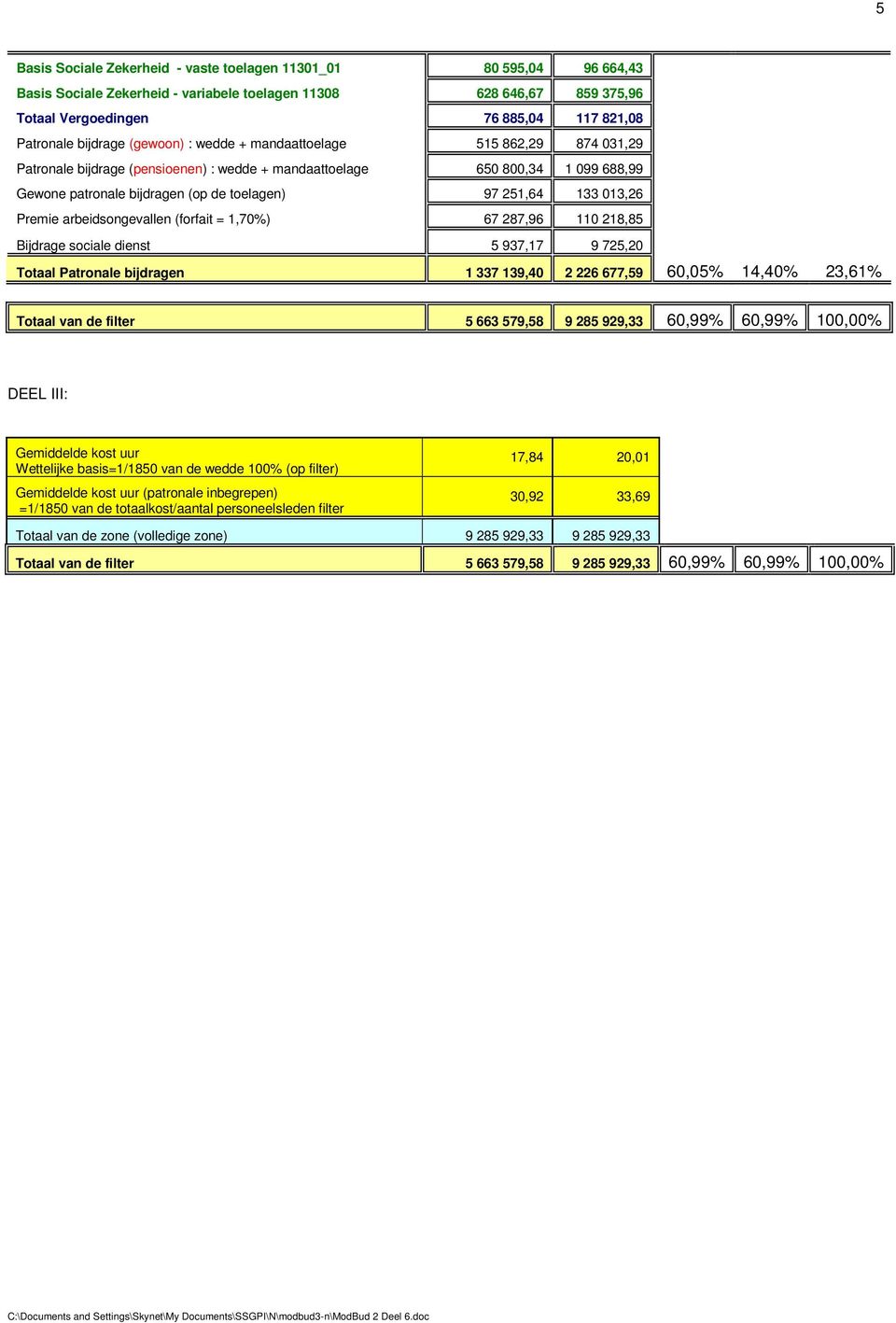 133 013,26 Premie arbeidsongevallen (forfait = 1,70%) 67 287,96 110 218,85 Bijdrage sociale dienst 5 937,17 9 725,20 Totaal Patronale bijdragen 1 337 139,40 2 226 677,59 60,05% 14,40% 23,61% Totaal