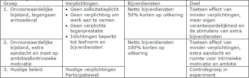 Groningen - Bijstand op maat Groningen ziet bijstand als een soort zorgverzekering met een basisuitkering + een aantal pakketten als aanvullende verzekering.