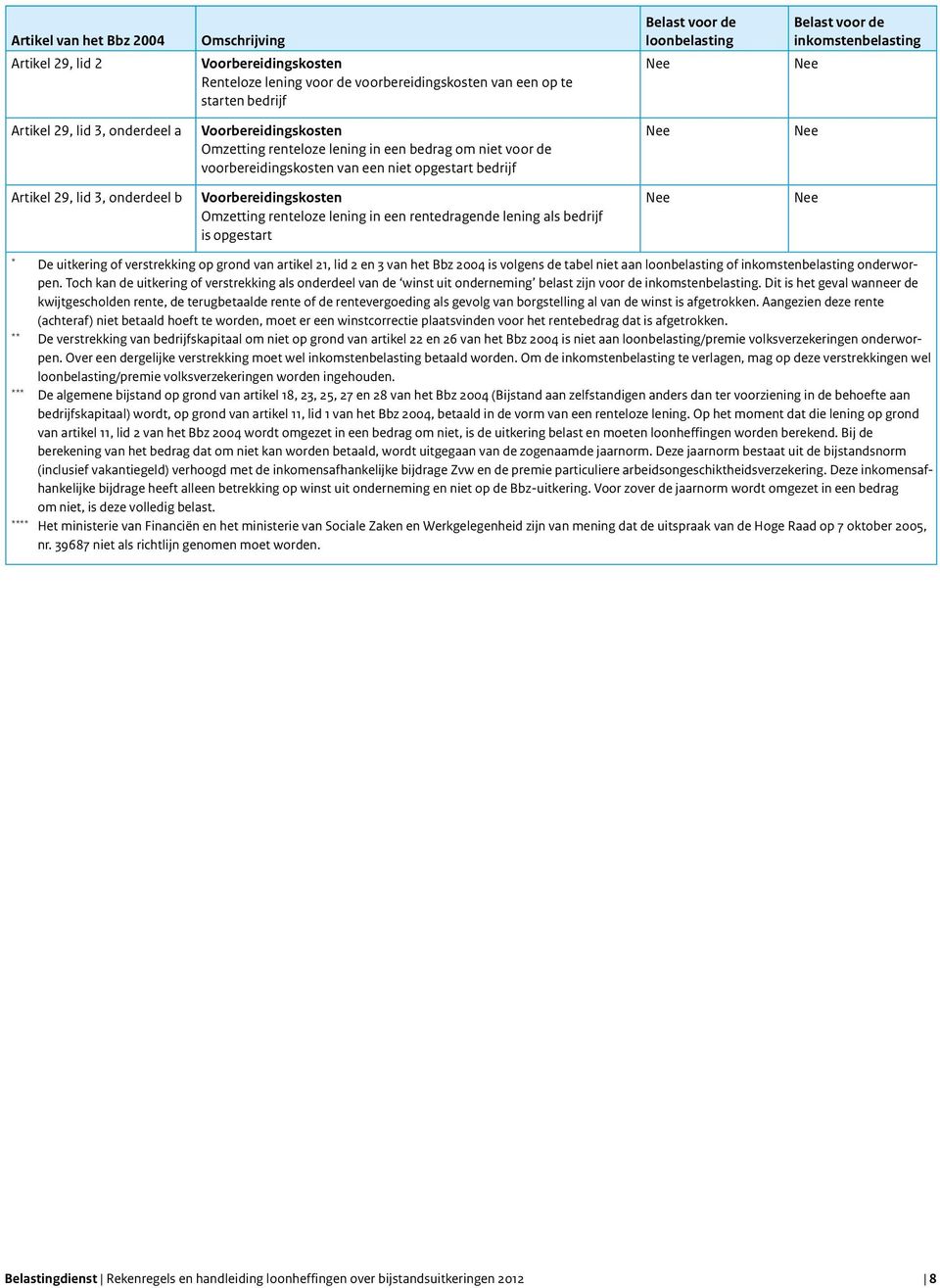 onderdeel b Voorbereidingskosten Omzetting renteloze lening in een rentedragende lening als bedrijf is opgestart * De uitkering of verstrekking op grond van artikel 21, lid 2 en 3 van het Bbz 2004 is