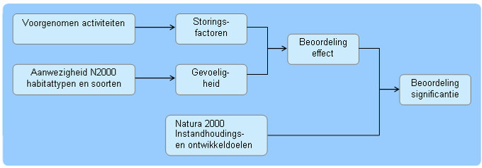 vergunningaanvraag van een project voor Natura 20