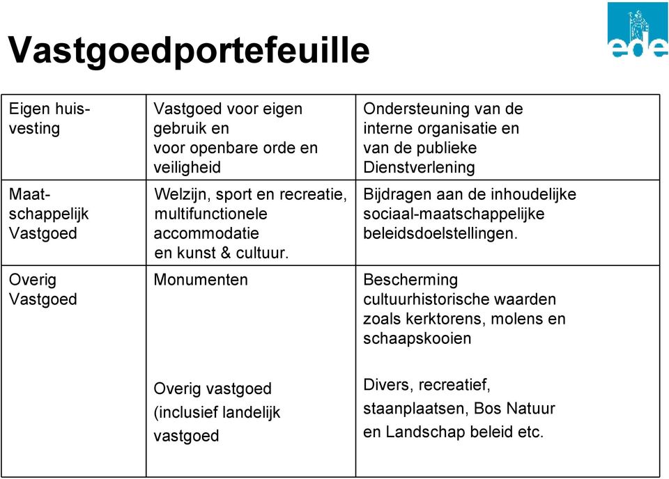 Monumenten Ondersteuning van de interne organisatie en van de publieke Dienstverlening Bijdragen aan de inhoudelijke sociaal-maatschappelijke