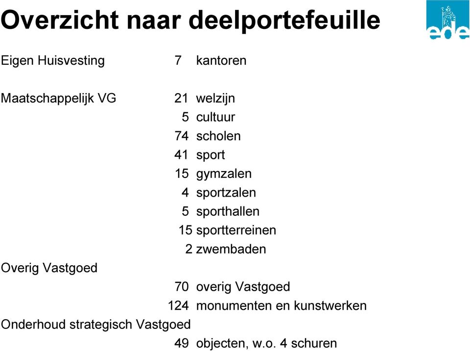 sporthallen 15 sportterreinen 2 zwembaden Overig Vastgoed 70 overig Vastgoed