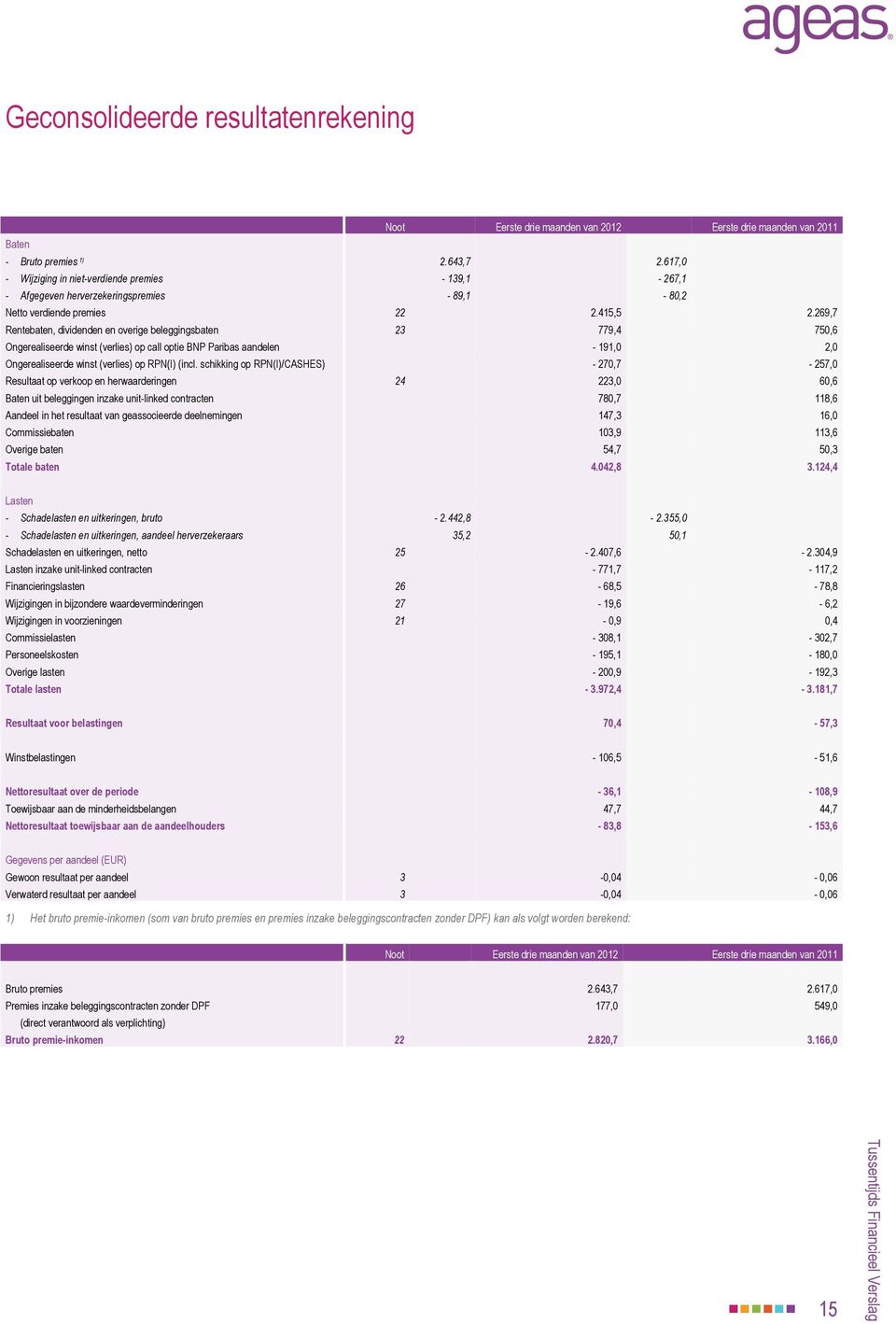 269,7 Rentebaten, dividenden en overige beleggingsbaten 23 779,4 750,6 Ongerealiseerde winst (verlies) op call optie BNP Paribas aandelen - 191,0 2,0 Ongerealiseerde winst (verlies) op RPN(I) (incl.