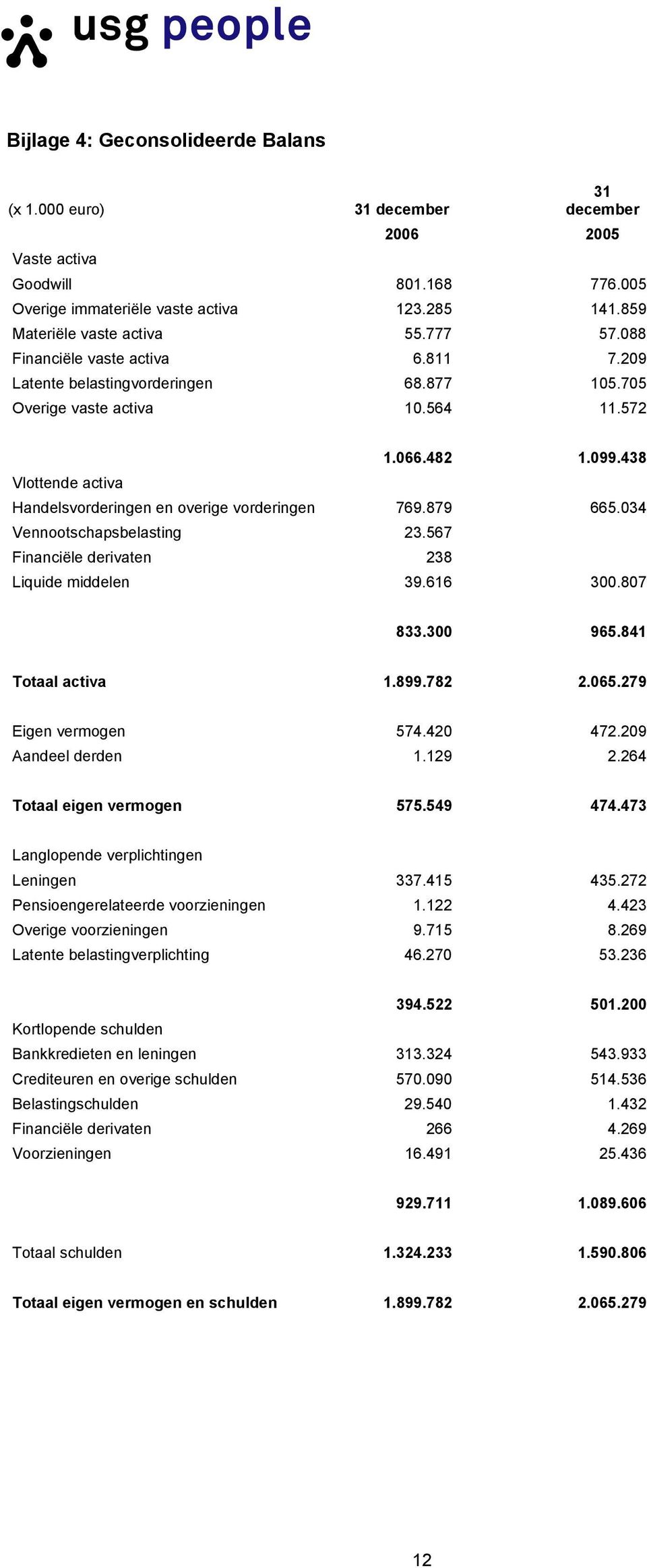 438 Vlottende activa Handelsvorderingen en overige vorderingen 769.879 665.034 Vennootschapsbelasting 23.567 Financiële derivaten 238 Liquide middelen 39.616 300.807 833.300 965.841 Totaal activa 1.