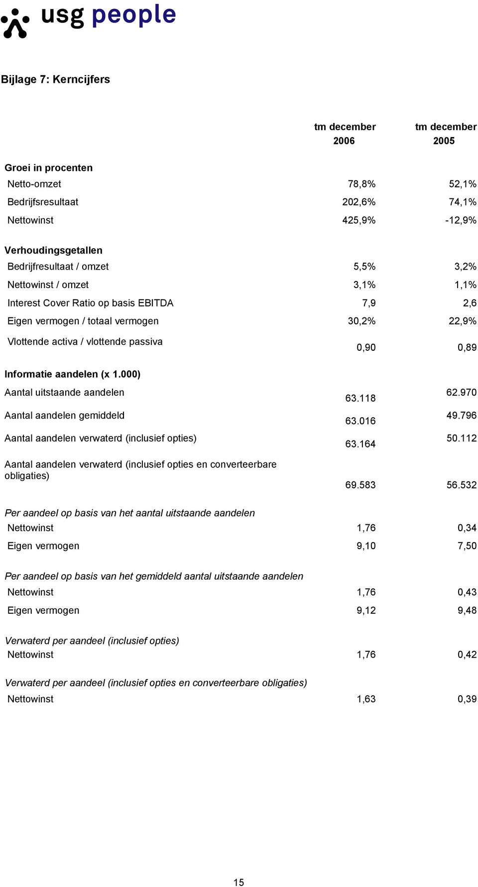 aandelen (x 1.000) Aantal uitstaande aandelen Aantal aandelen gemiddeld Aantal aandelen verwaterd (inclusief opties) 63.118 63.016 63.164 62.970 49.796 50.