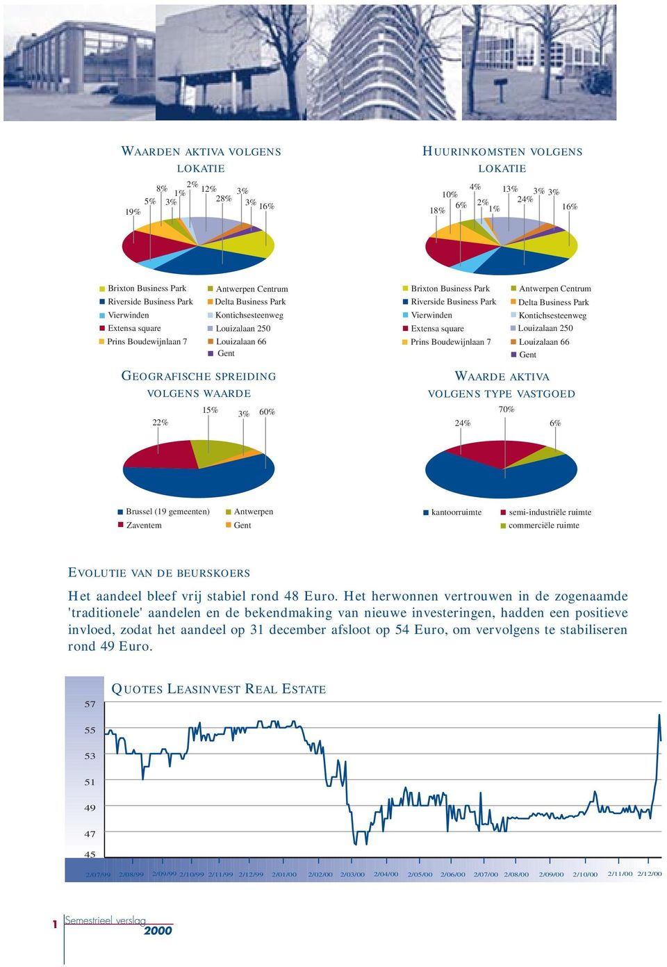 Boudewijnlaan 7 Antwerpen Centrum Delta Business Park Kontichsesteenweg Louizalaan 250 Louizalaan 66 Gent GEOGRAFISCHE SPREIDING VOLGENS WAARDE 15% 3% 60% 22% WAARDE AKTIVA VOLGENS TYPE VASTGOED 70%