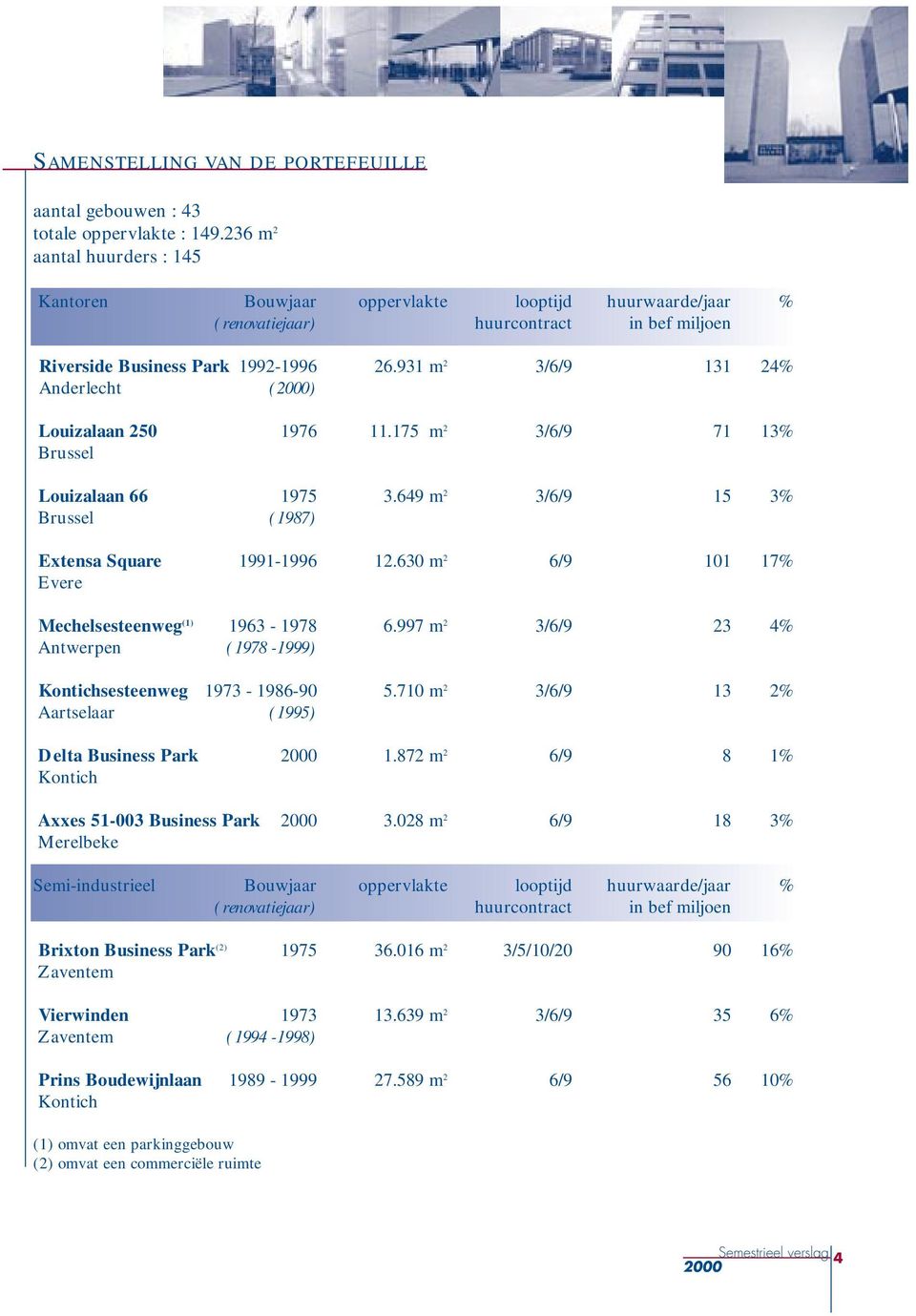 931 m 2 3/6/9 131 24% Anderlecht (2000) Louizalaan 250 1976 11.175 m 2 3/6/9 71 13% Brussel Louizalaan 66 1975 3.649 m 2 3/6/9 15 3% Brussel (1987) Extensa Square 1991-1996 12.