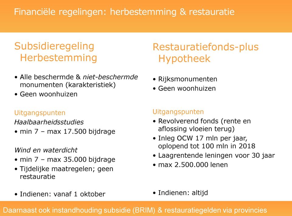 000 bijdrage Tijdelijke maatregelen; geen restauratie Indienen: vanaf 1 oktober Uitgangspunten Revolverend fonds (rente en aflossing vloeien terug) Inleg OCW 17 mln per