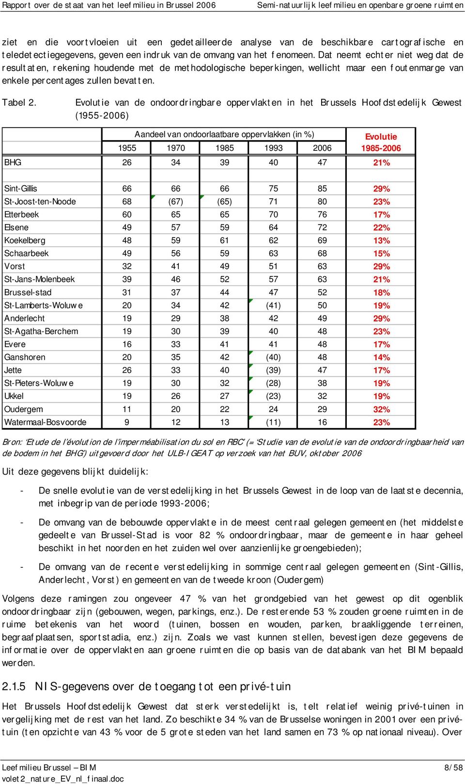 Evolutie van de ondoordringbare oppervlakten in het Brussels Hoofdstedelijk Gewest (1955-2006) Aandeel van ondoorlaatbare oppervlakken (in %) 1955 1970 1985 1993 2006 Evolutie 1985-2006 BHG 26 34 39