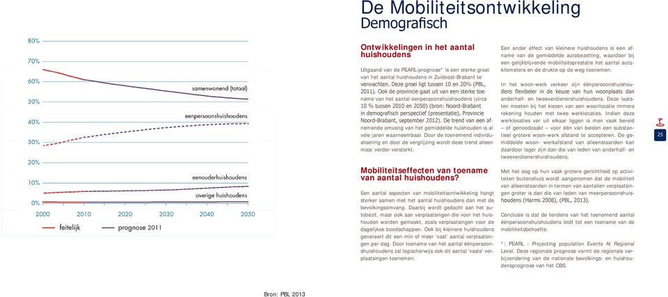 Ook de provincie gaat uit van een sterke toename van het aantal eenpersoonshuishoudens (circa 10 % tussen 2010 en 2050) (bron: Noord-Brabant in demografisch perspectief (presentatie), Provincie