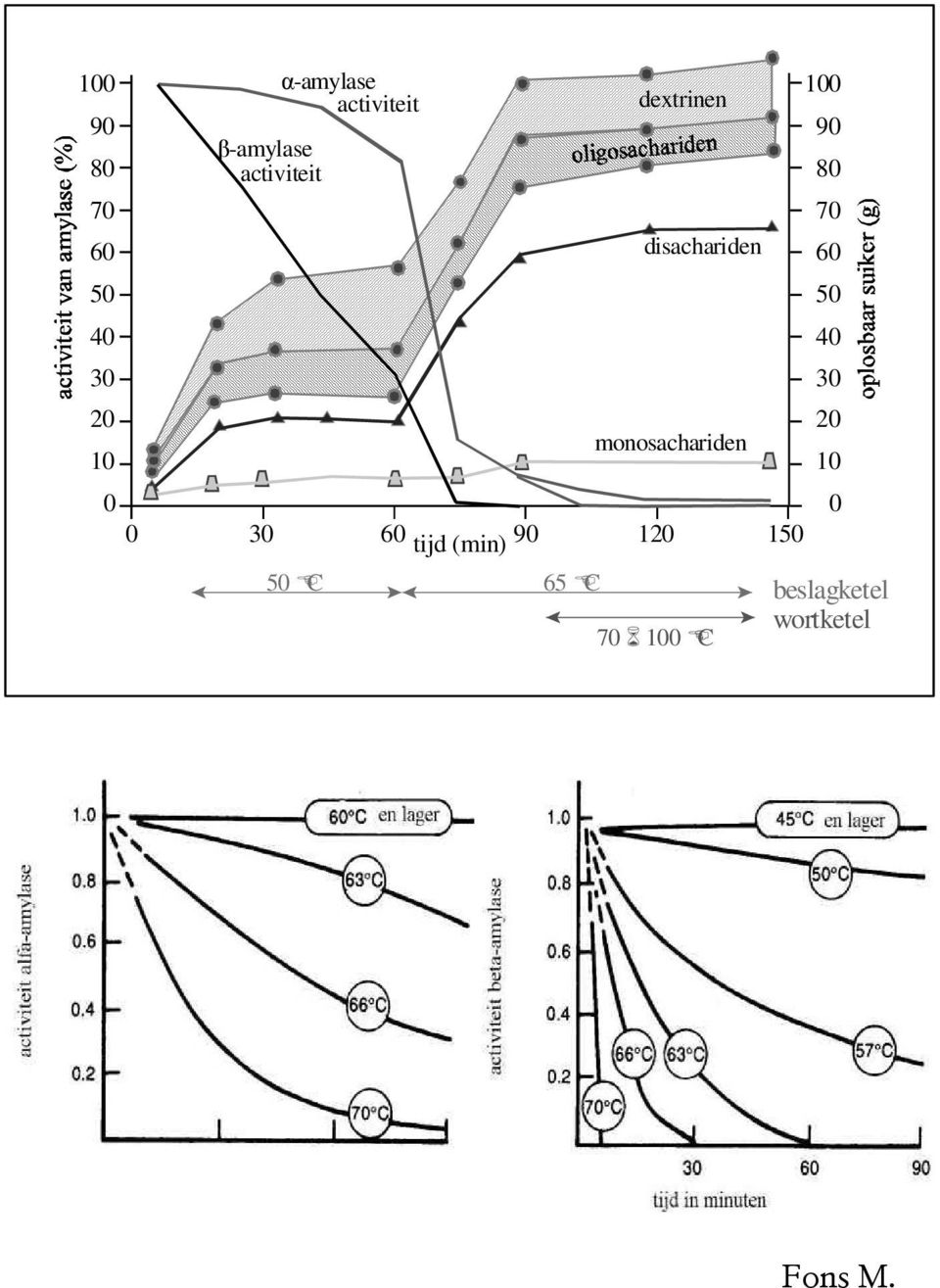 monosachariden 0 0 30 60 tijd (min) 90 120 150 100 50 C