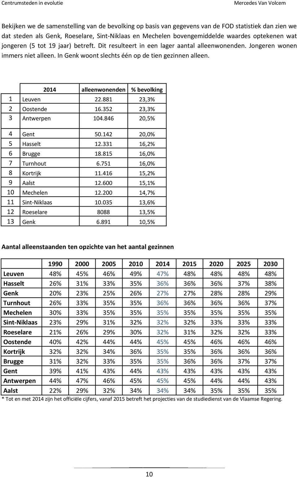 2014 alleenwonenden % bevolking 1 Leuven 22.881 23,3% 2 Oostende 16.352 23,3% 3 Antwerpen 104.846 20,5% 4 Gent 50.142 20,0% 5 Hasselt 12.331 16,2% 6 Brugge 18.815 16,0% 7 Turnhout 6.