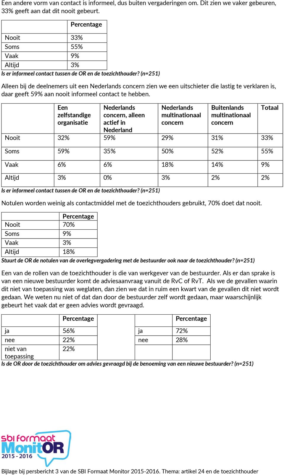 (n=251) Alleen bij de deelnemers uit een zien we een uitschieter die lastig te verklaren is, daar geeft 59% aan nooit informeel contact te hebben.