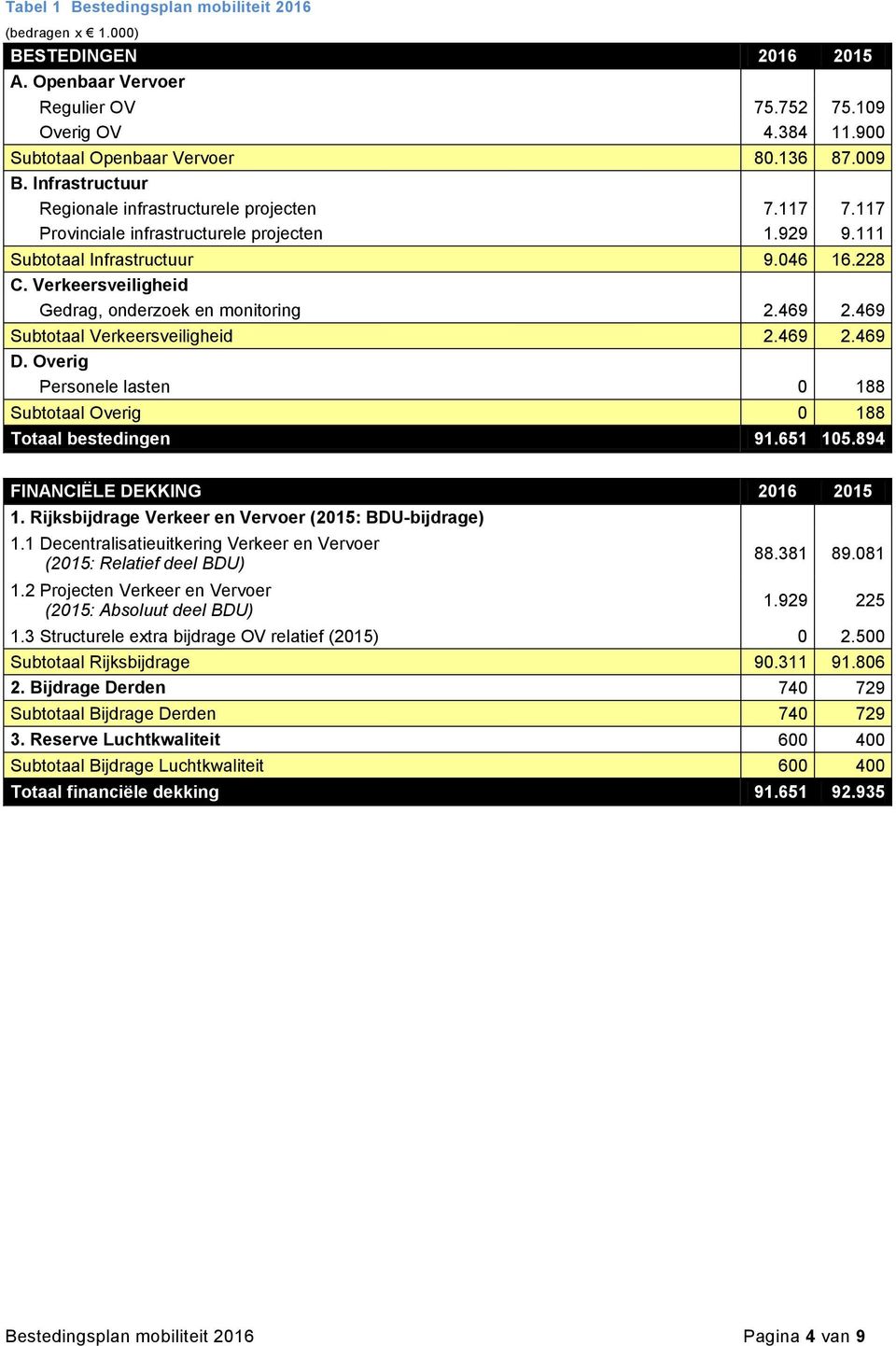 Verkeersveiligheid Gedrag, onderzoek en monitoring 2.469 2.469 Subtotaal Verkeersveiligheid 2.469 2.469 D. Overig Personele lasten 0 188 Subtotaal Overig 0 188 Totaal bestedingen 91.651 105.