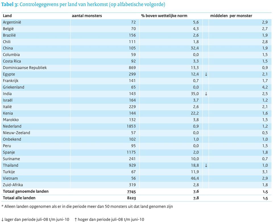 Kenia 144 22,2 1,6 Marokko 132 3,8 1,5 Nederland 1853 0,9 1,2 Nieuw-Zeeland 57 0,0 0,5 Onbekend 102 1,0 1,0 Peru 95 0,0 1,5 Spanje 1175 2,0 1,8 Suriname 241 10,0 0,7 Thailand 929 18,8 1,0 Turkije 67