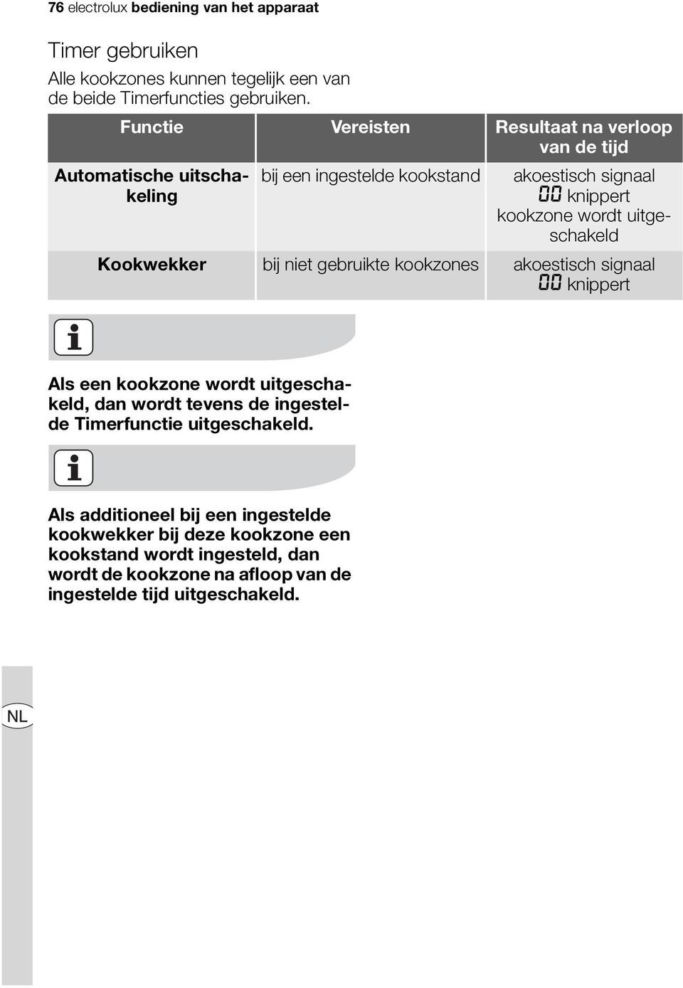 uitgeschakeld Kookwekker bij niet gebruikte kookzones akoestisch signaal 00 knippert Als een kookzone wordt uitgeschakeld, dan wordt tevens de ingestelde