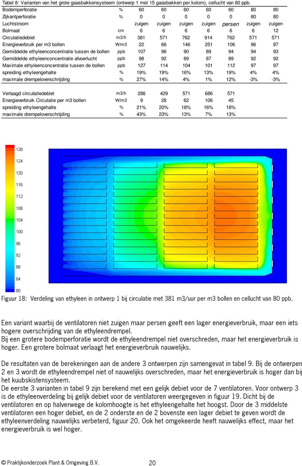 762 571 571 Energieverbruik per m3 bollen W/m3 22 66 146 251 106 96 87 Gemiddelde ethyleenconcentratie tussen de bollen ppb 107 96 90 89 94 94 93 Gemiddelde ethyleenconcentratie afvoerlucht ppb 98 92