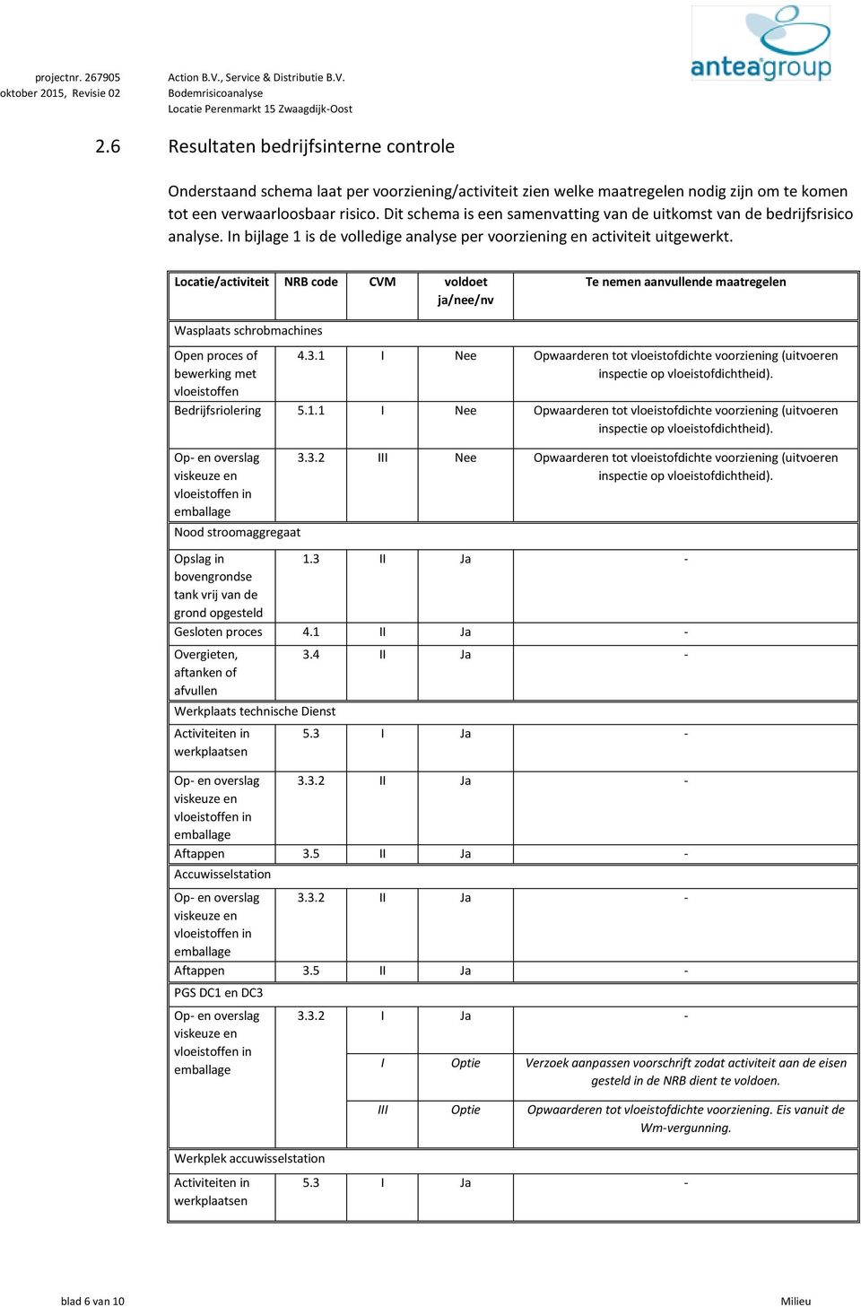 Dit schema is een samenvatting van de uitkomst van de bedrijfsrisico analyse. In bijlage 1 is de volledige analyse per voorziening en activiteit uitgewerkt.