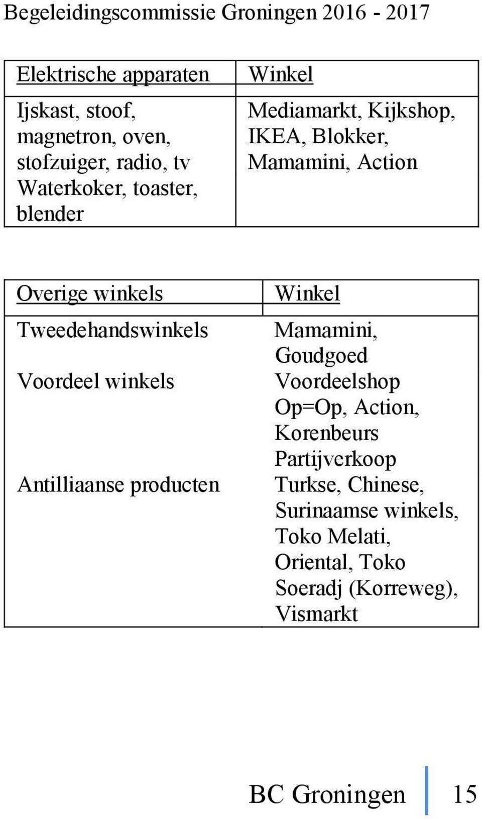 winkels Antilliaanse producten Winkel Mamamini, Goudgoed Voordeelshop Op=Op, Action, Korenbeurs