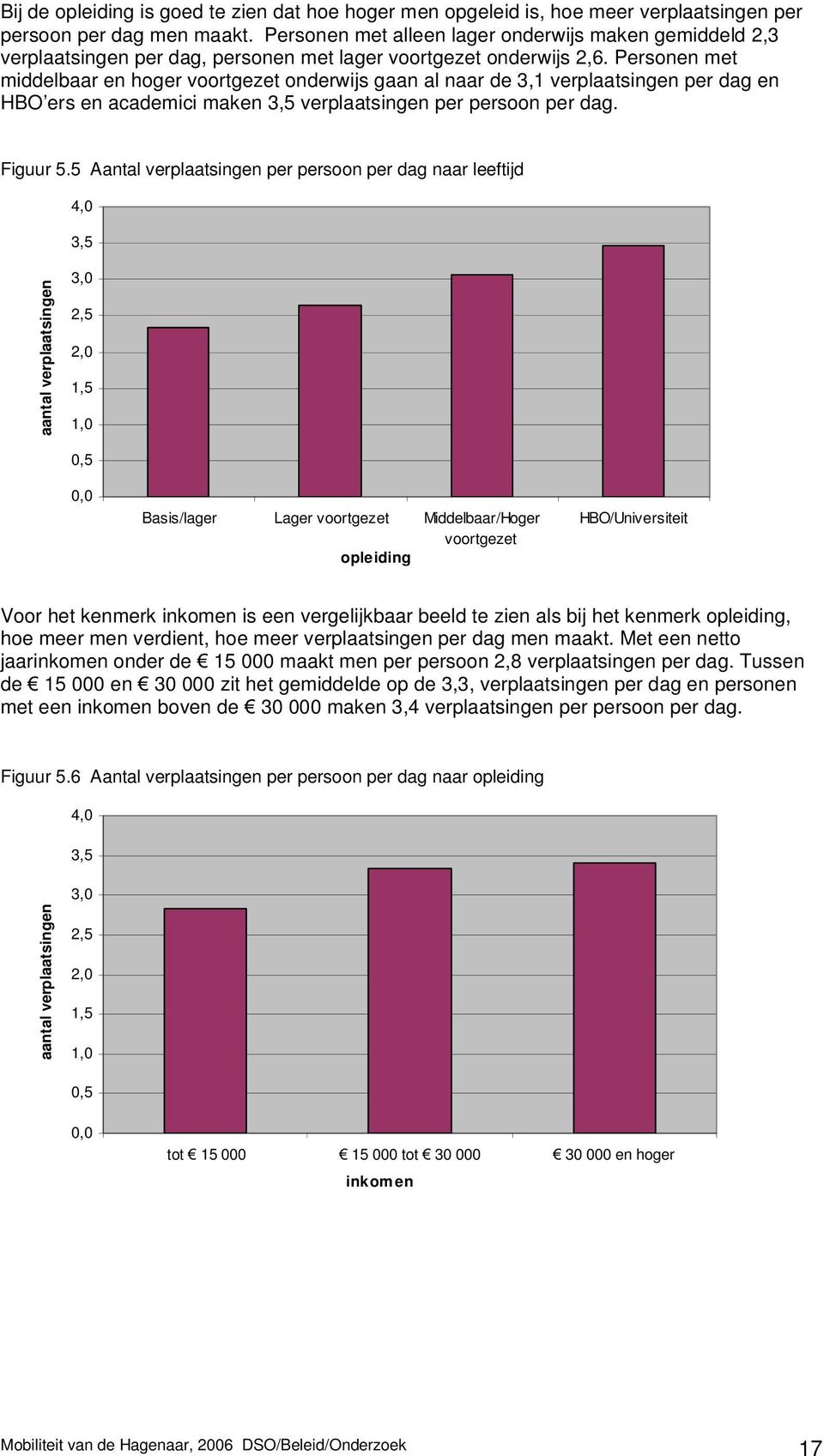 Personen met middelbaar en hoger voortgezet onderwijs gaan al naar de 3,1 verplaatsingen per dag en HBO ers en academici maken 3,5 verplaatsingen per persoon per dag. Figuur 5.