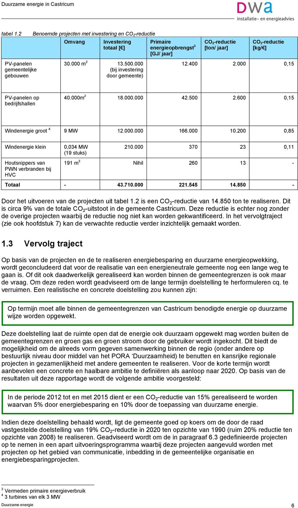 600 0,15 Windenergie groot 4 9 MW 12.000.000 166.000 10.200 0,85 Windenergie klein Houtsnippers van PWN verbranden bij HVC 0,034 MW (19 stuks) 210.000 370 23 0,11 191 m 3 Nihil 260 13 - Totaal - 43.