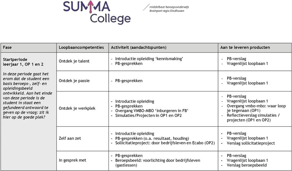 Aan het einde van deze periode is de student in staat een gefundeerd antwoord te geven op de vraag: zit ik hier op de goede plek?