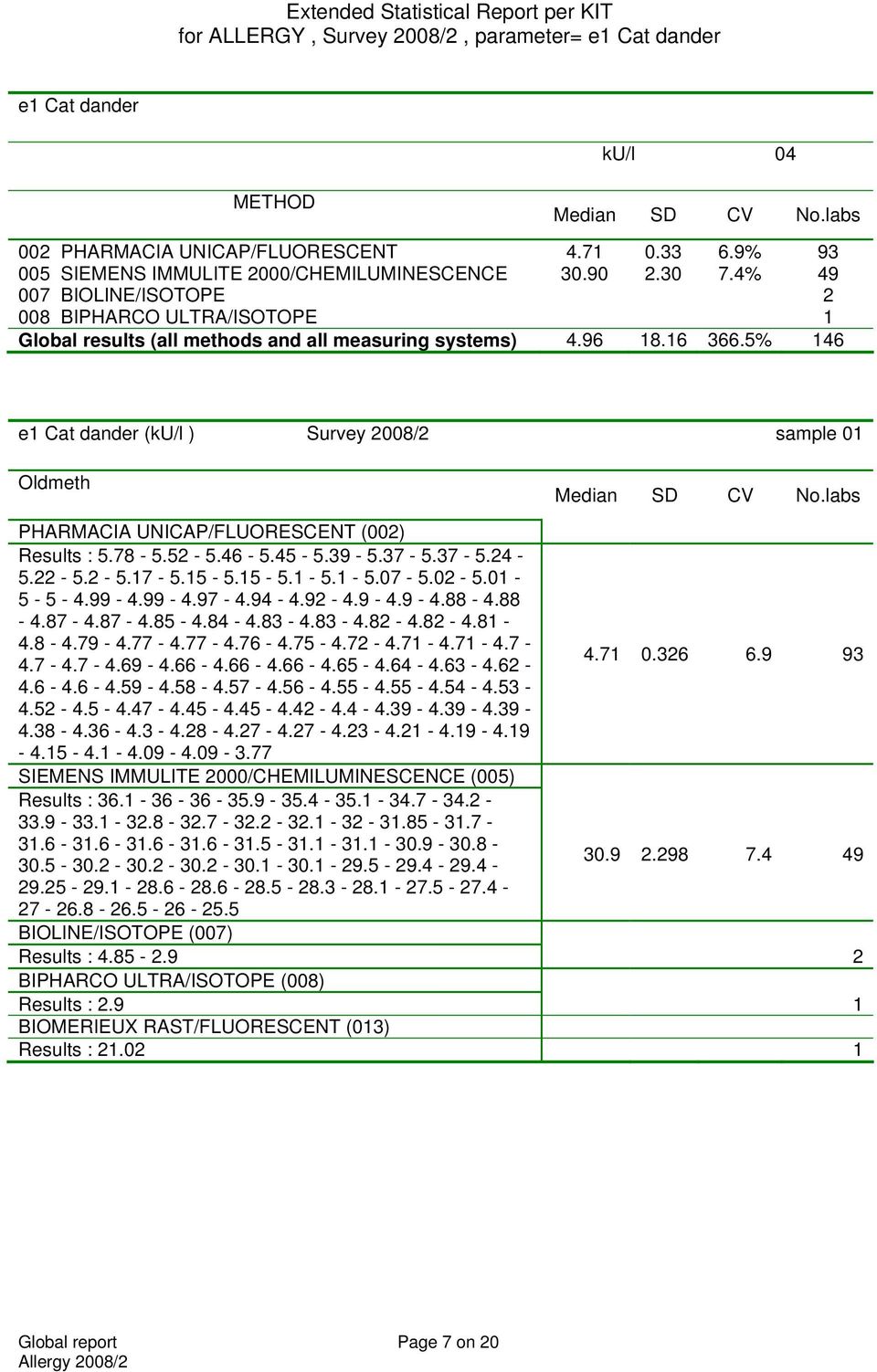5% 146 e1 Cat dander (ku/l ) Survey 2008/2 sample 01 Oldmeth Median SD CV No.labs PHARMACIA UNICAP/FLUORESCENT (002) Results : 5.78-5.52-5.46-5.45-5.39-5.37-5.37-5.24-5.22-5.2-5.17-5.15-5.15-5.1-5.