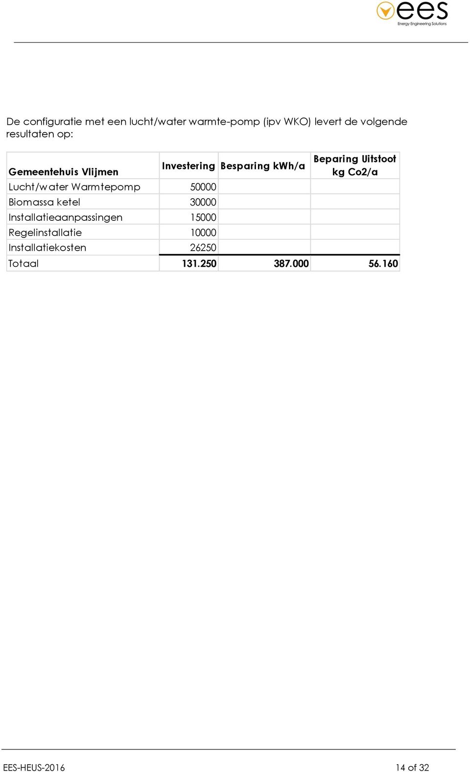 50000 Biomassa ketel 30000 Installatieaanpassingen 15000