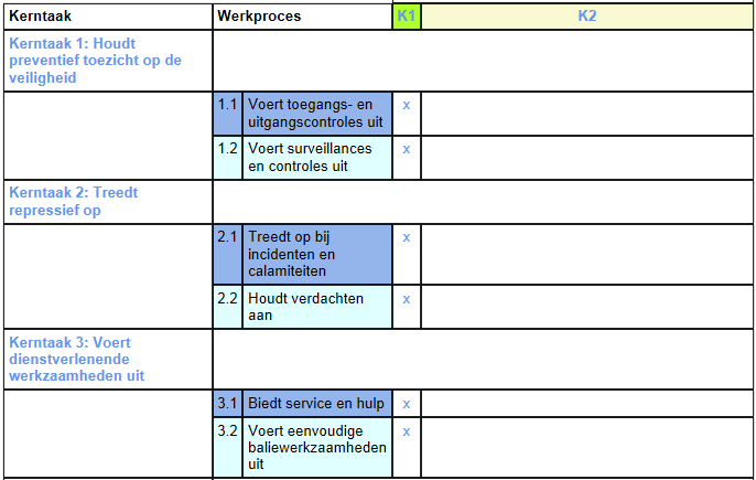 A. Beroepsgericht leren Bij het beroepsgerichte mbo onderwijs ligt het accent op de taken die horen bij het beroep. Voor het goed uitvoeren van deze taken heb je competenties nodig.