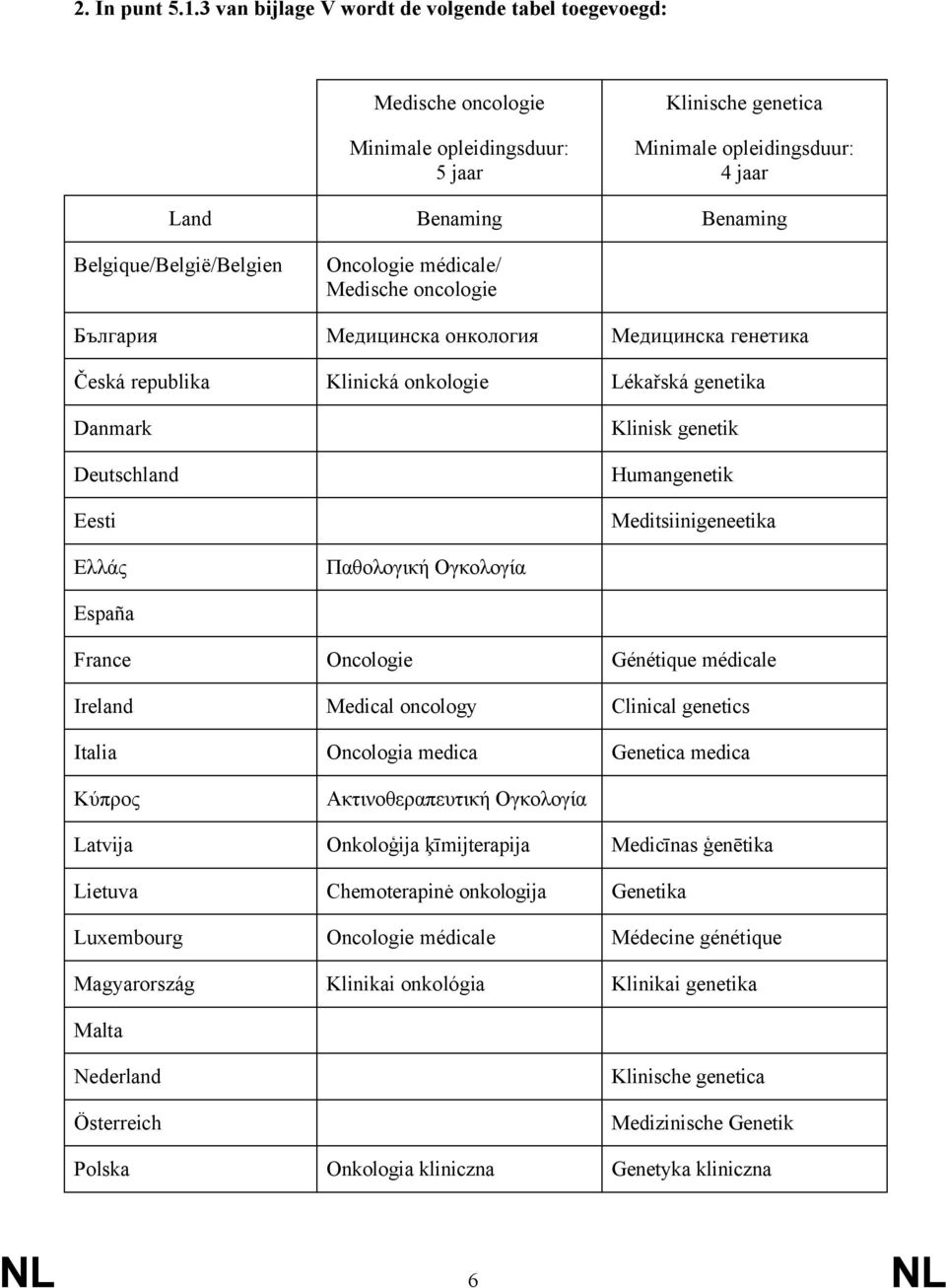 Belgique/België/Belgien Oncologie médicale/ Medische oncologie България Медицинска онкология Медицинска генетика Česká republika Klinická onkologie Lékařská genetika Danmark Deutschland Eesti Klinisk