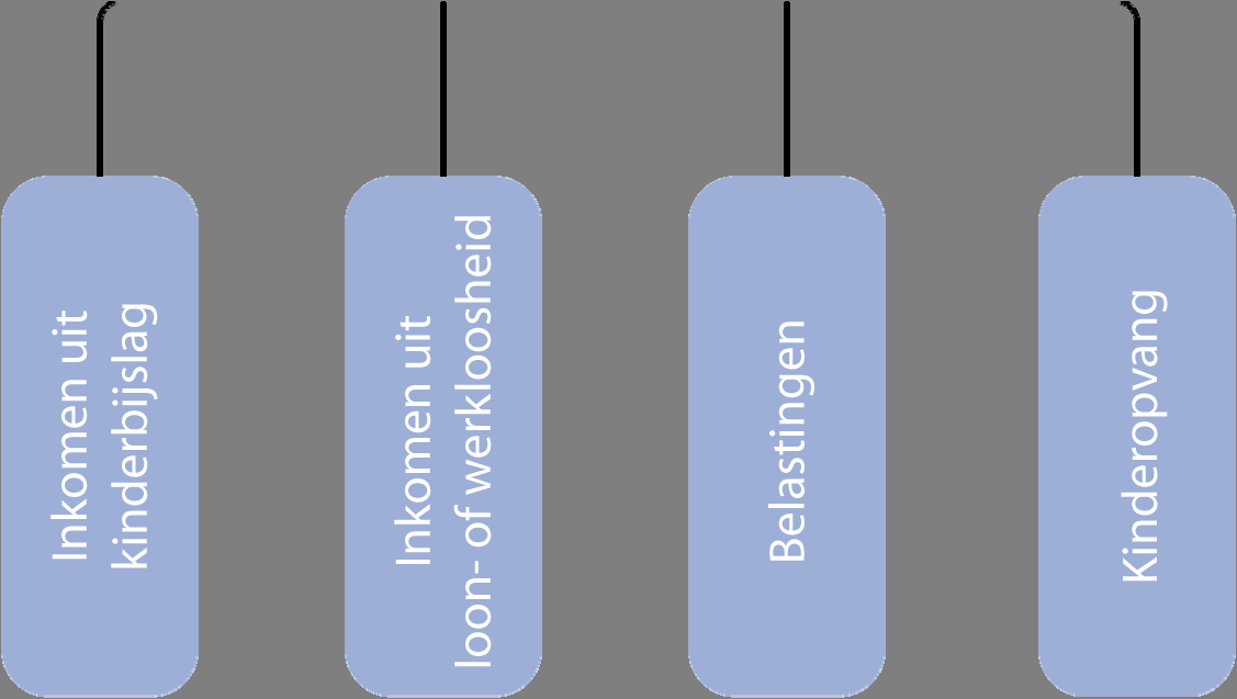 3.1 Concrete aanpak voor de analyse van het inkomen In deze studie zal de analyse van het inkomen gebeuren aan de hand van het volgende schema: De bedoeling van dit luik is niet om een exacte