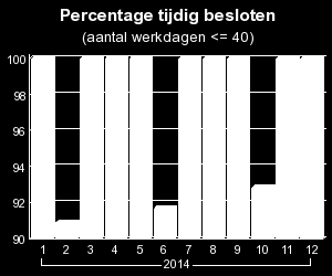 Afgehandelde aanvragen algemene bijstand Leidschendam-Voorburg In Leidschendam-Voorburg laat het aantal aanvragen per maand nog steeds een wisselend beeld zien.