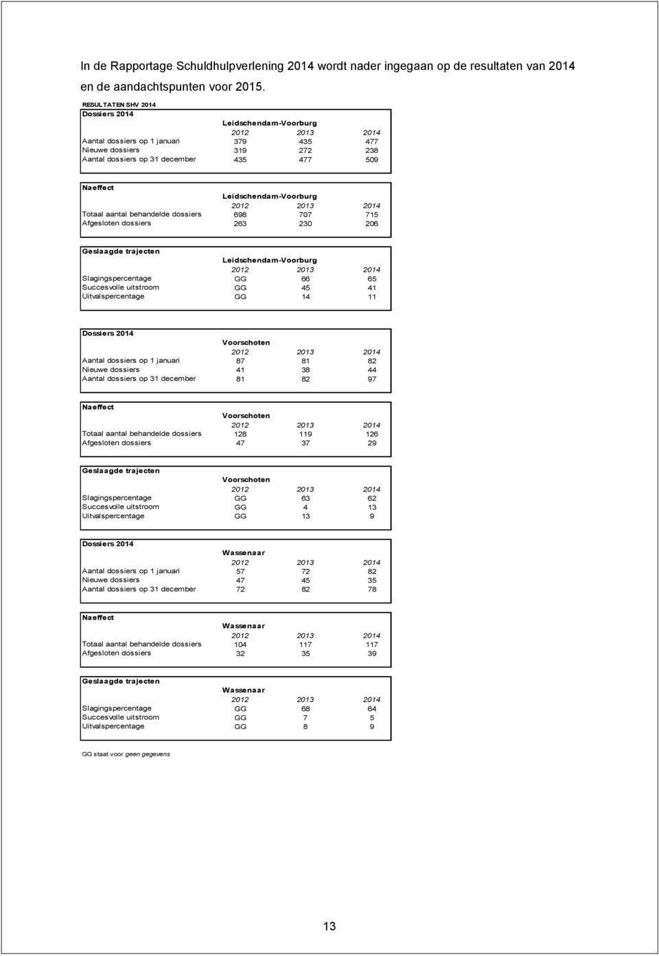 aantal behandelde dossiers Afgesloten dossiers Leidschendam-Voorburg 2012 2013 2014 698 707 715 263 230 206 Geslaagde trajecten Slagingspercentage Succesvolle uitstroom Uitvalspercentage