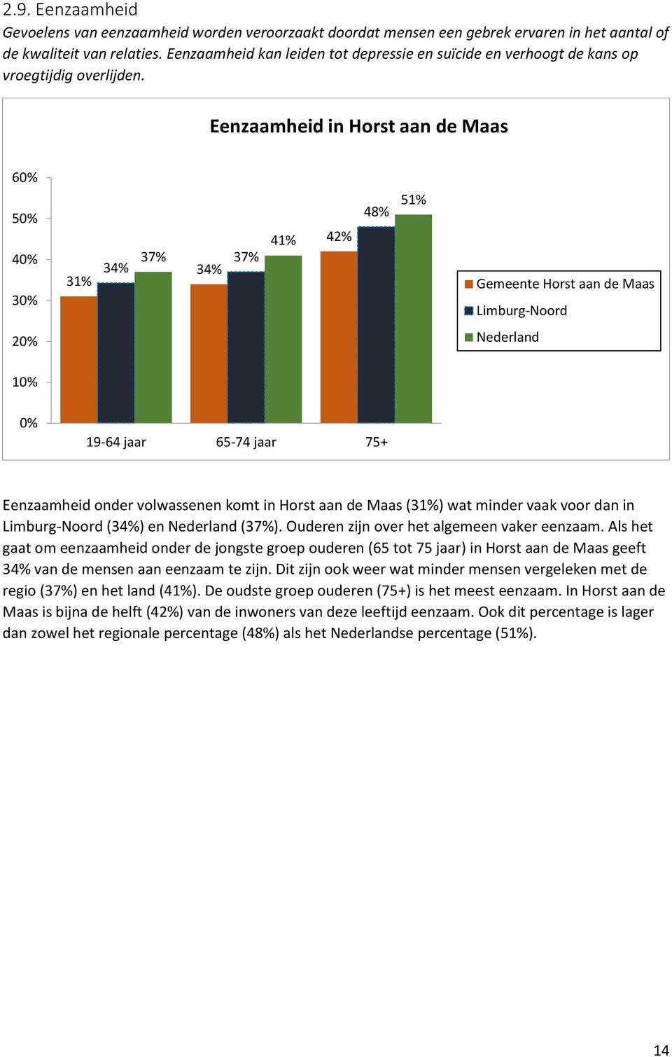 Eenzaamheid in Horst aan de Maas 60% 50% 40% 30% 31% 34% 37% 34% 37% 41% 42% 48% 51% Gemeente Horst aan de Maas Limburg-Noord Nederland 0% 19-64 jaar 65-74 jaar 75+ Eenzaamheid onder volwassenen komt