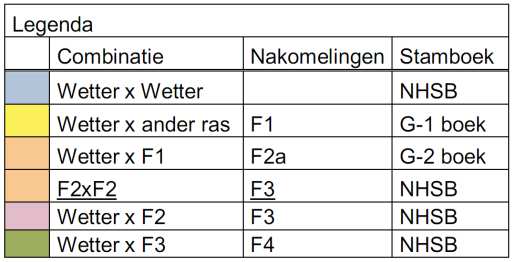 Tabel 1. Druppelmethode raszuiverheid (beleidsinstrument) De ontwikkeling van de raszuiverheid bij uitvoering FokBeleid.