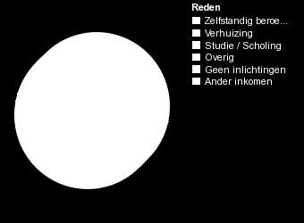 Wassenaar In Wassenaar zijn 22 cliënten geplaatst in een reguliere baan in de 1 ste helft van 2015. Dit is ongeveer gelijk aan de eerste helft van 2014.