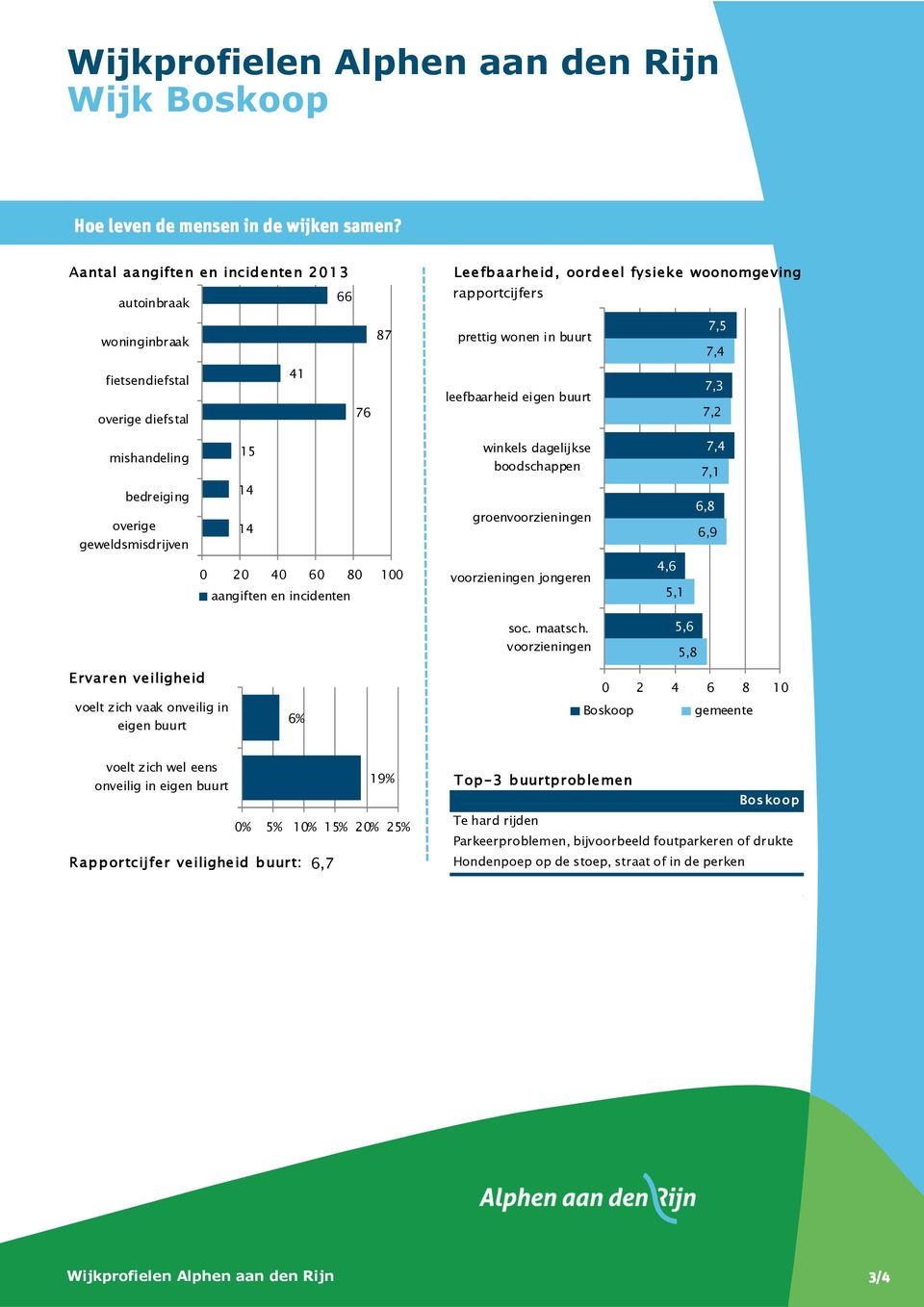 leefbaarheid eigen buurt 7,3 7,2 mishandeling 15 winkels dagelijkse boodschappen 7,4 7,1 bedreiging geweldsmisdrijven 14 14 groenvoorzieningen 6,8 6,9 0 20 40 60 80 100 aangiften en incidenten