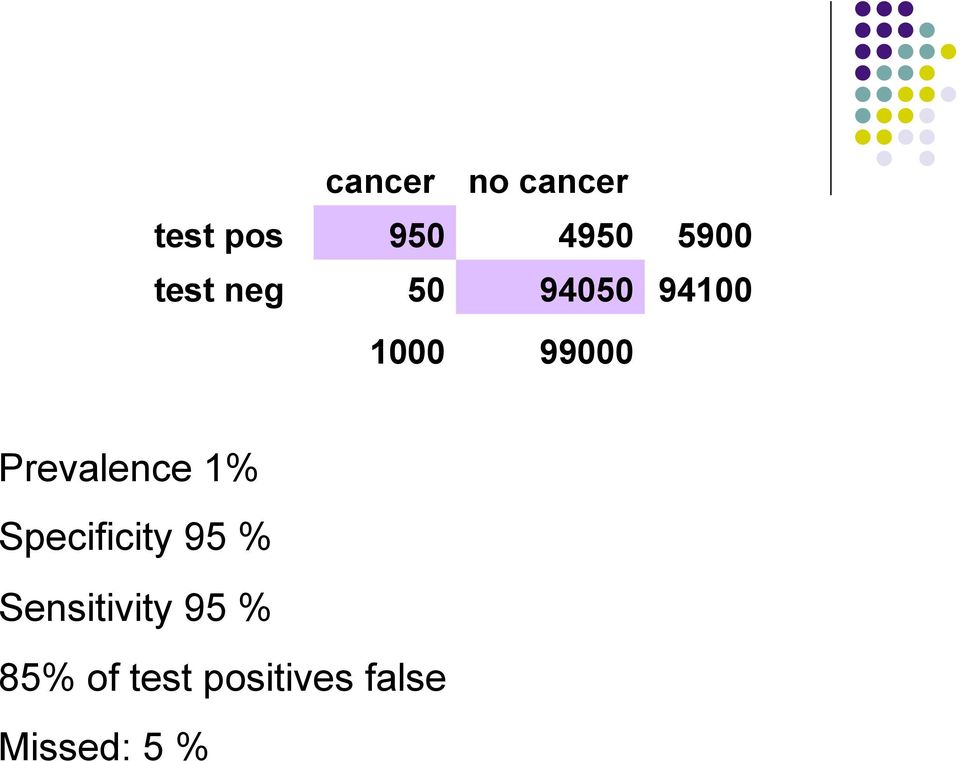 Prevalence 1% Specificity 95 %