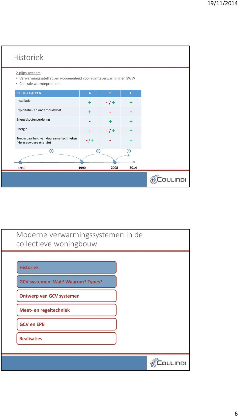 Toepasbaarheid van duurzame technieken (Hernieuwbare energie) - / + - + A B C 1950 1990 2008 2014 Moderne verwarmingssystemen in